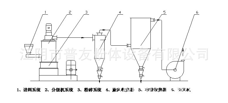 wfj-60超微粉碎机 食品粉碎机